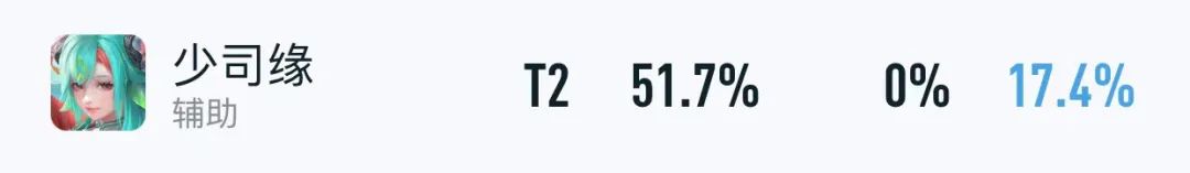 少司缘仅上线1天，胜率就超过51%，想克制她就得选这四位英雄！